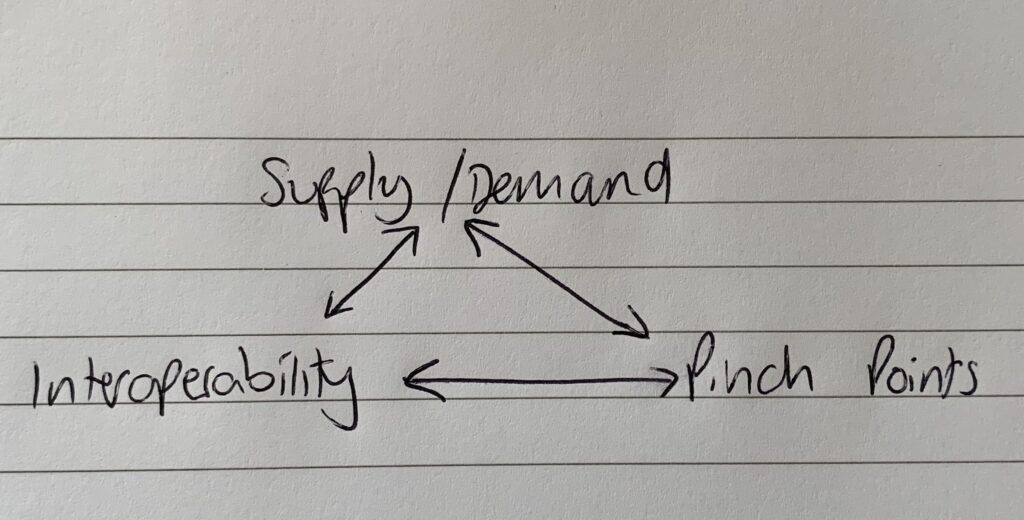 Image of a hand drawn diagram on lined paper showing a triangle of factors, supply/demand, pinch points and interoperability